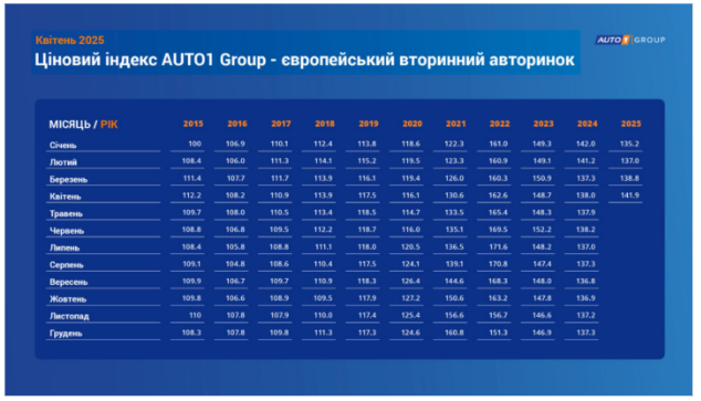 Ціни на вживані авто в ЄС