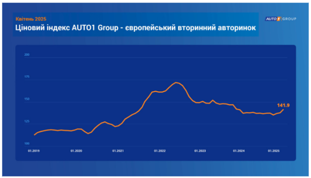 Ціни на вживані авто в ЄС