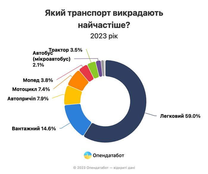 Количество автоугонов в Украине 
